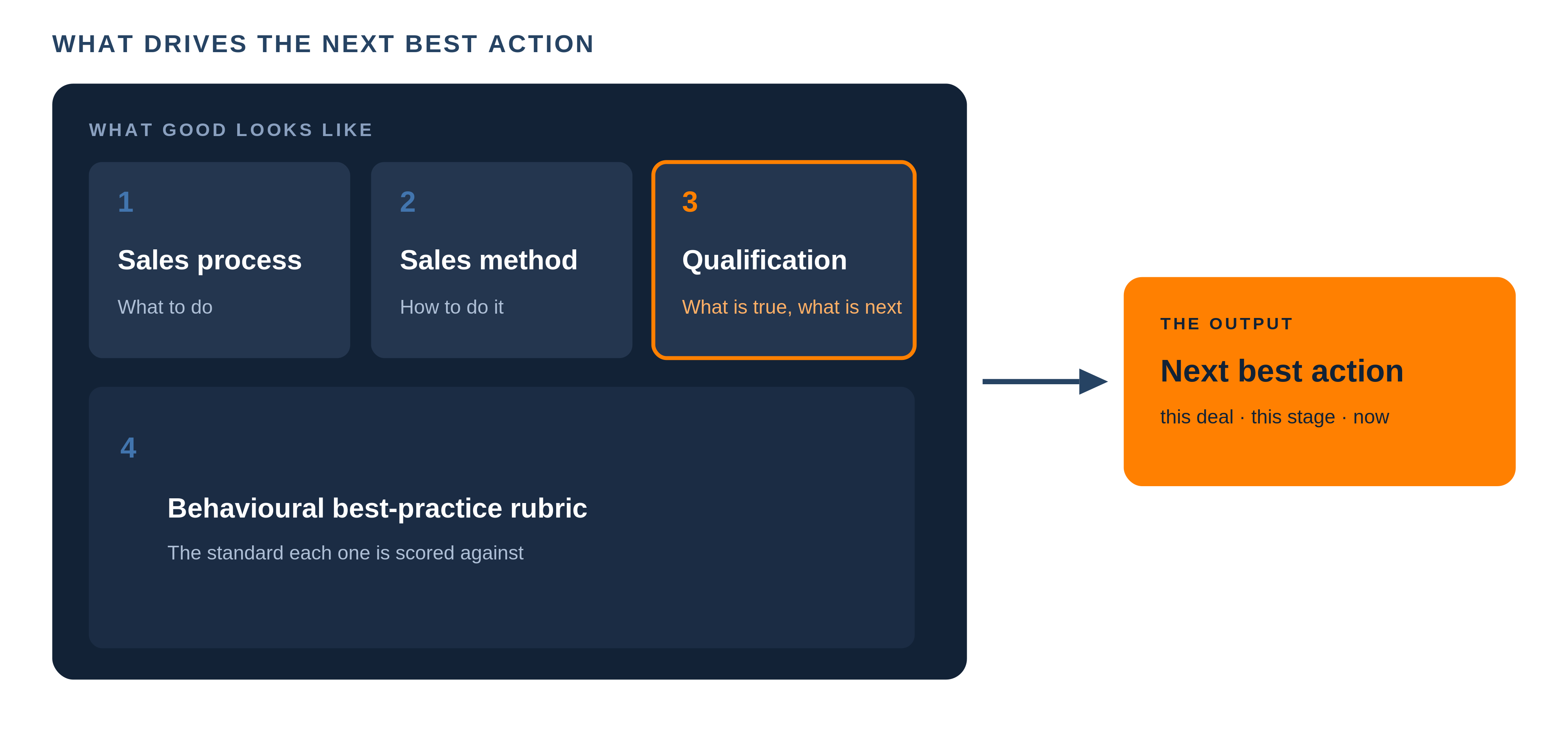 Sales process, sales method and qualification, scored against a behavioural best-practice rubric, combine to produce the next best action for a deal.
