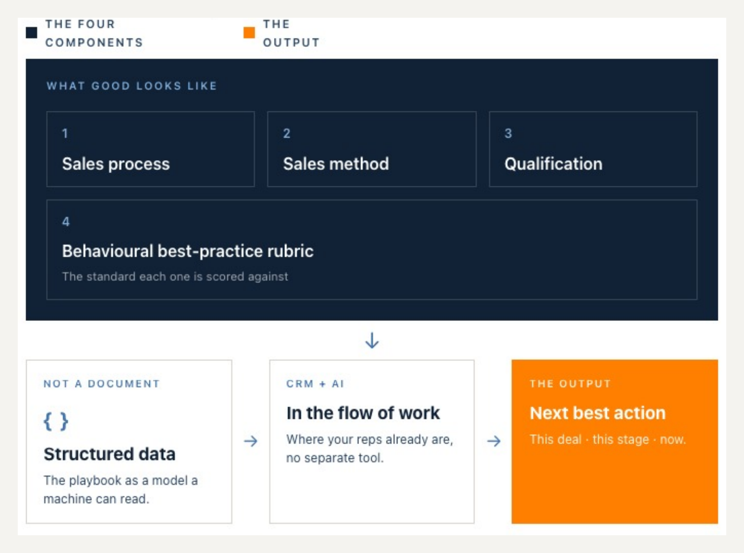 The four components of a codified sales system - sales process, sales method, qualification, and a behavioural best-practice rubric - become structured data, surfaced in the flow of work, producing the next best action for this deal, this stage, now.